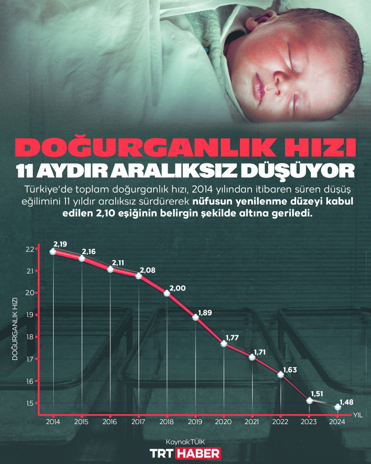 Nüfusta 'yüksek alarm': Doğurganlık hızı 11 yıldır aralıksız düşüyor